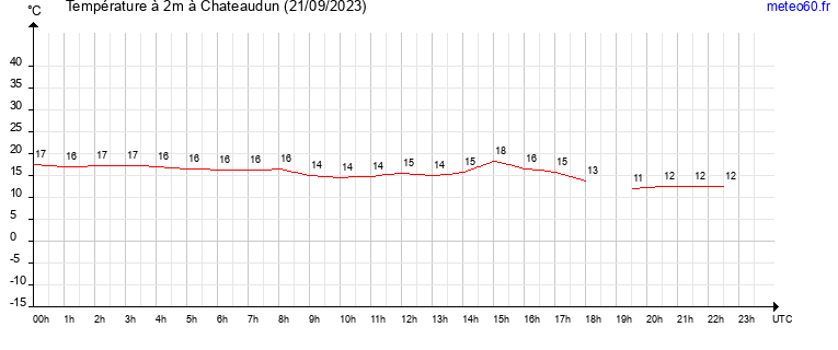 evolution des temperatures