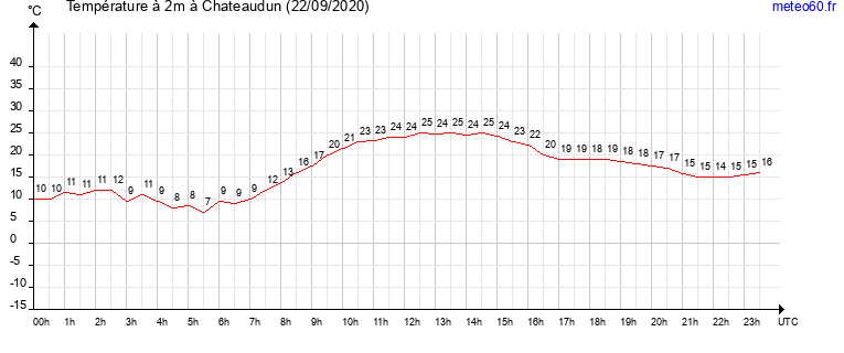 evolution des temperatures