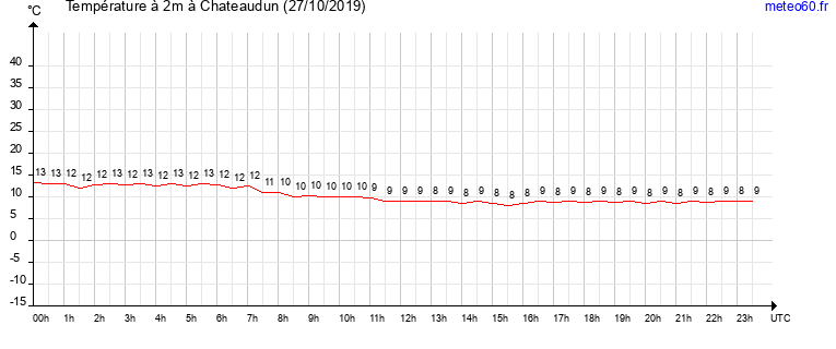 evolution des temperatures