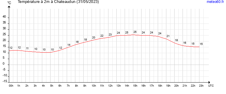 evolution des temperatures