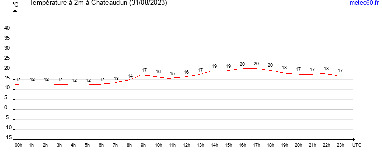 evolution des temperatures