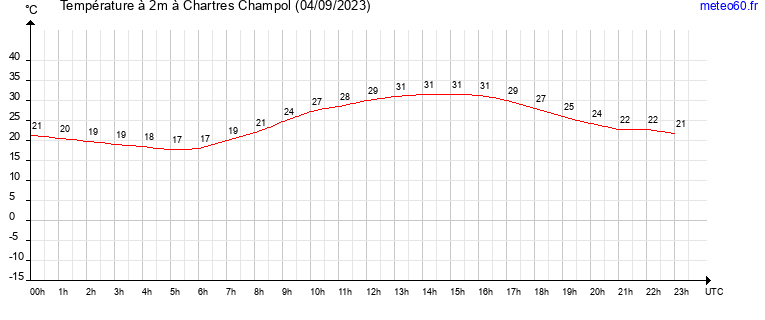 evolution des temperatures