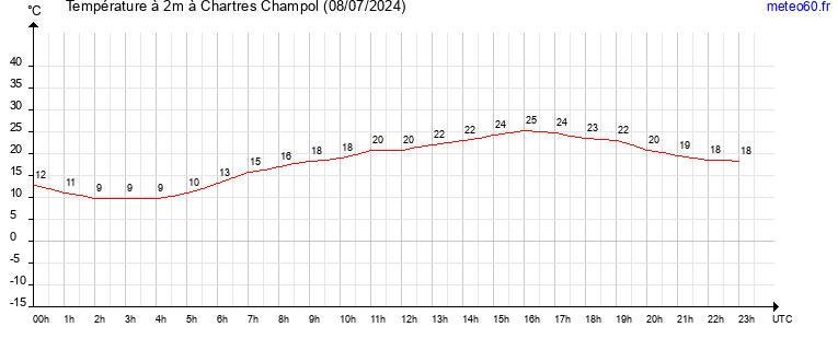 evolution des temperatures