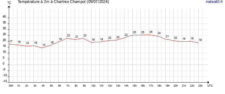 evolution des temperatures