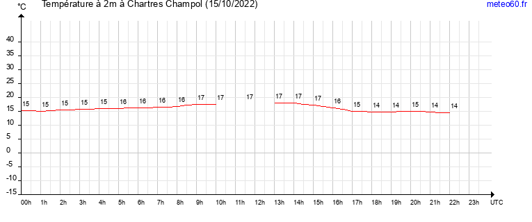 evolution des temperatures