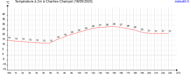 evolution des temperatures