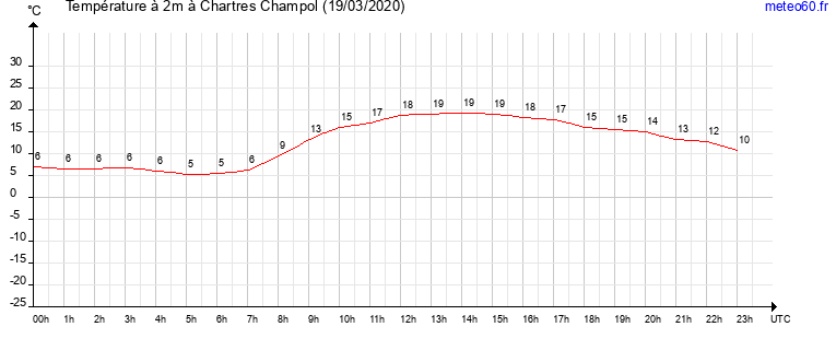 evolution des temperatures