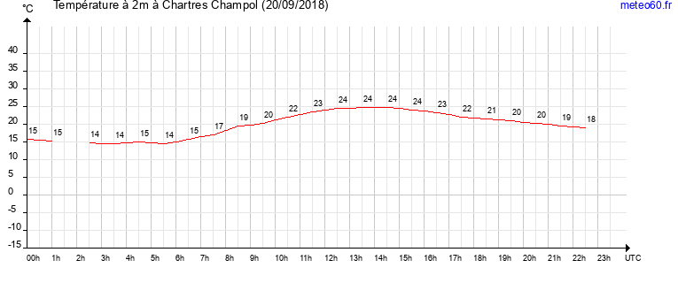 evolution des temperatures