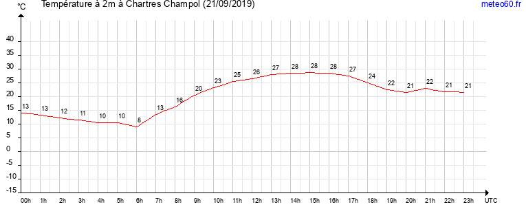 evolution des temperatures