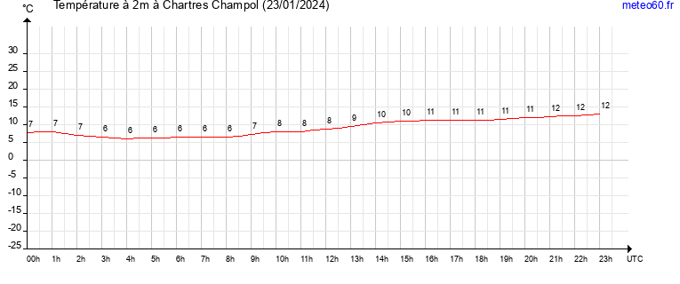 evolution des temperatures