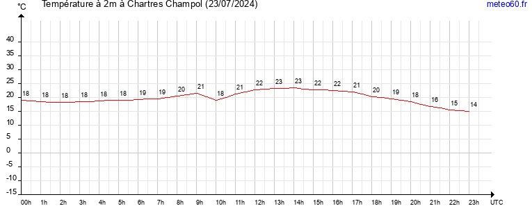 evolution des temperatures