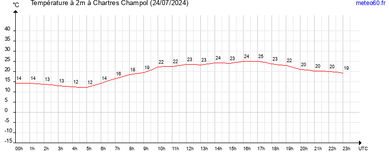 evolution des temperatures