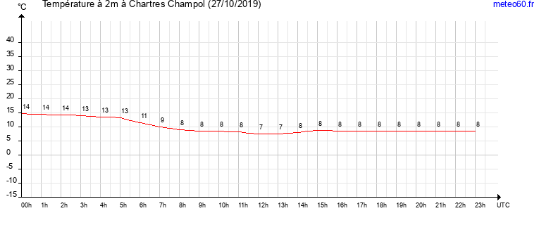 evolution des temperatures