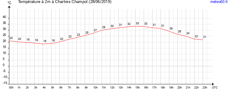 evolution des temperatures