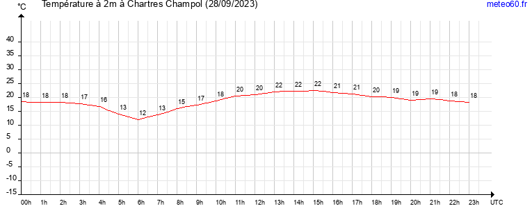 evolution des temperatures