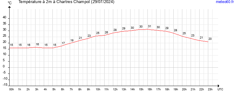 evolution des temperatures