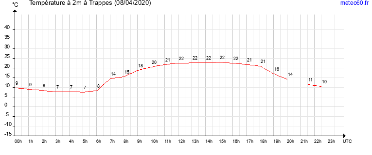 evolution des temperatures