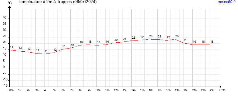 evolution des temperatures