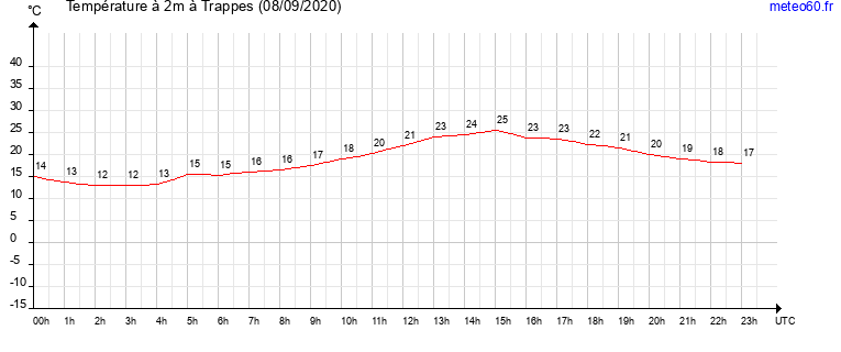 evolution des temperatures