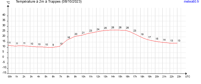 evolution des temperatures