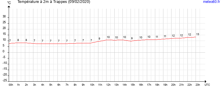 evolution des temperatures