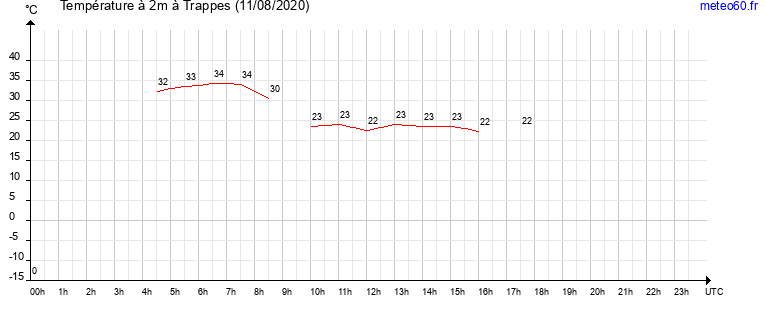 evolution des temperatures