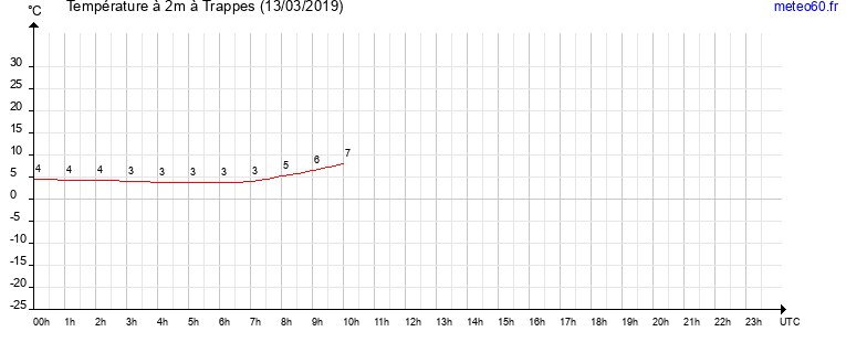 evolution des temperatures