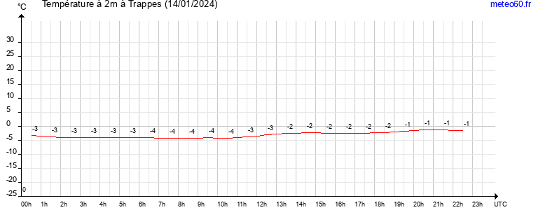 evolution des temperatures