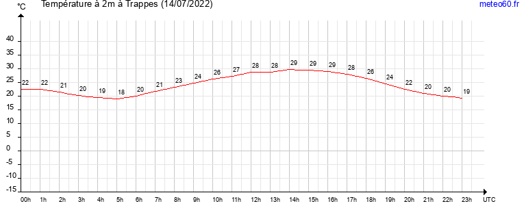 evolution des temperatures