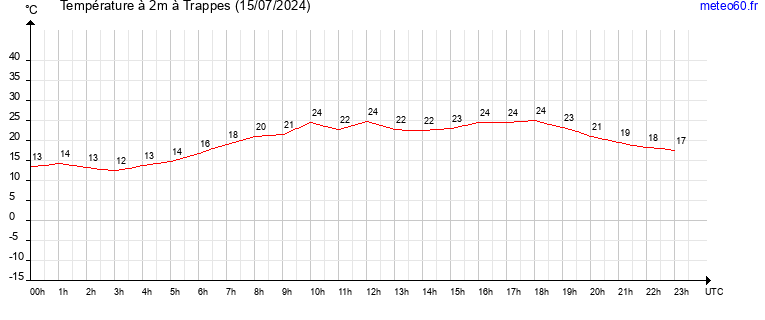 evolution des temperatures