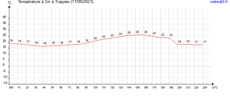 evolution des temperatures