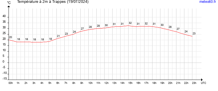 evolution des temperatures