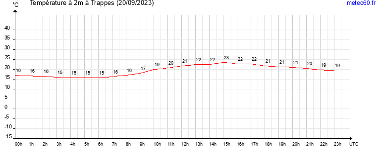 evolution des temperatures