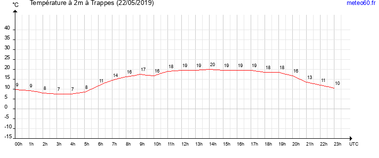 evolution des temperatures