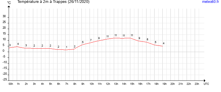 evolution des temperatures