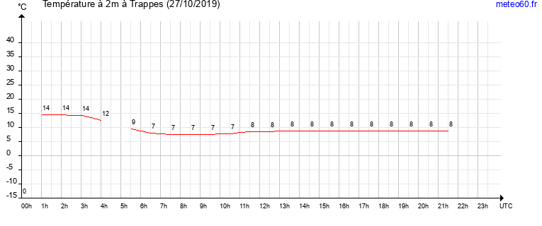 evolution des temperatures