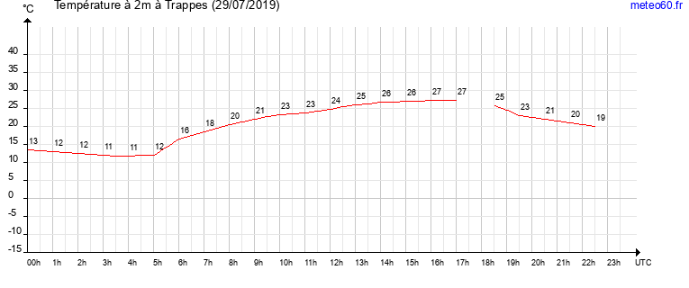 evolution des temperatures