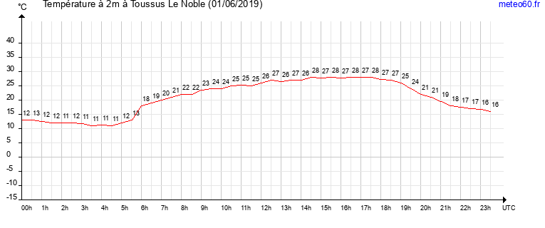 evolution des temperatures