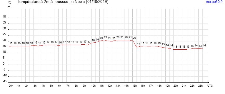 evolution des temperatures