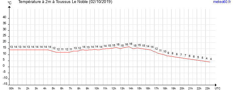 evolution des temperatures