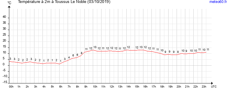 evolution des temperatures