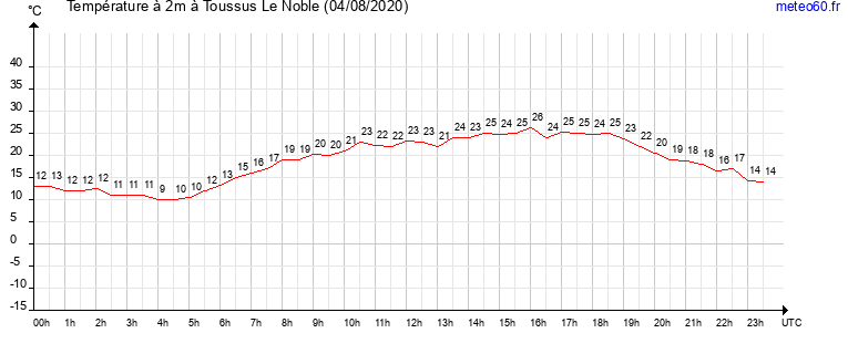 evolution des temperatures