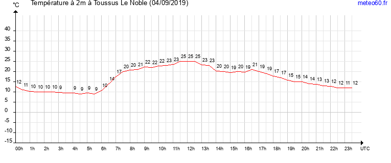 evolution des temperatures