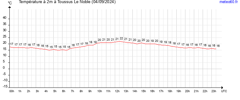 evolution des temperatures