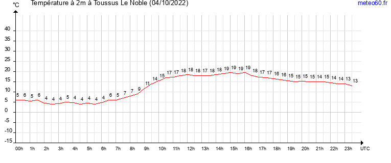 evolution des temperatures