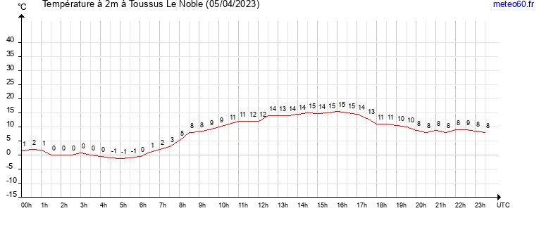 evolution des temperatures