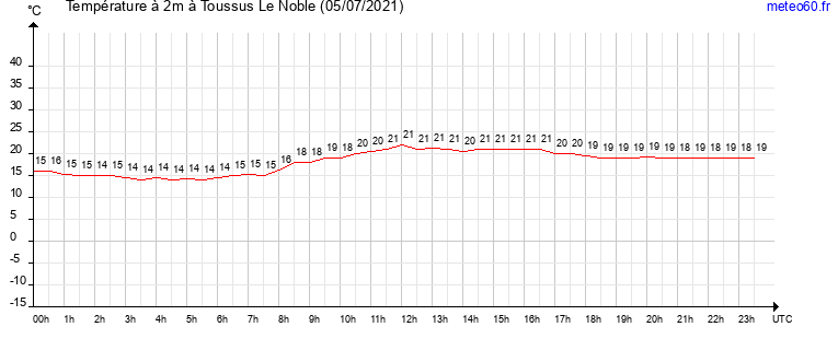 evolution des temperatures