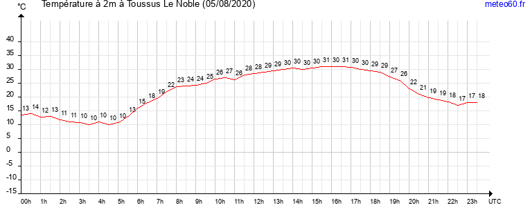 evolution des temperatures