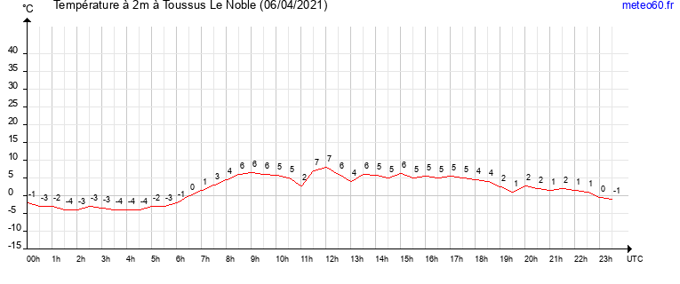 evolution des temperatures