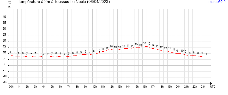 evolution des temperatures